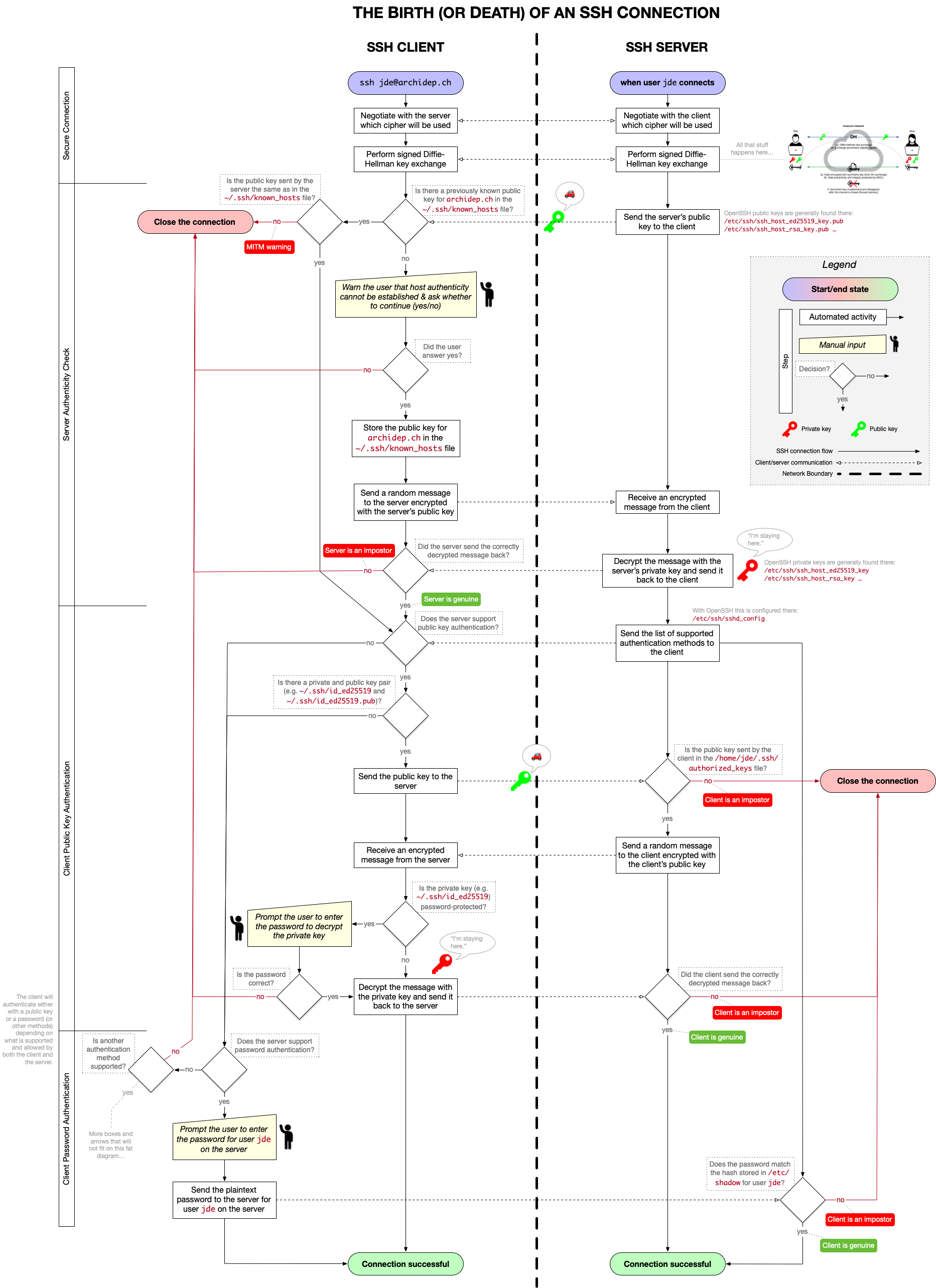 The birth (or death) of an SSH connection