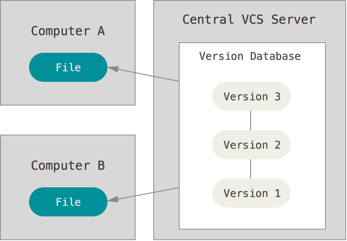 Centralized version control