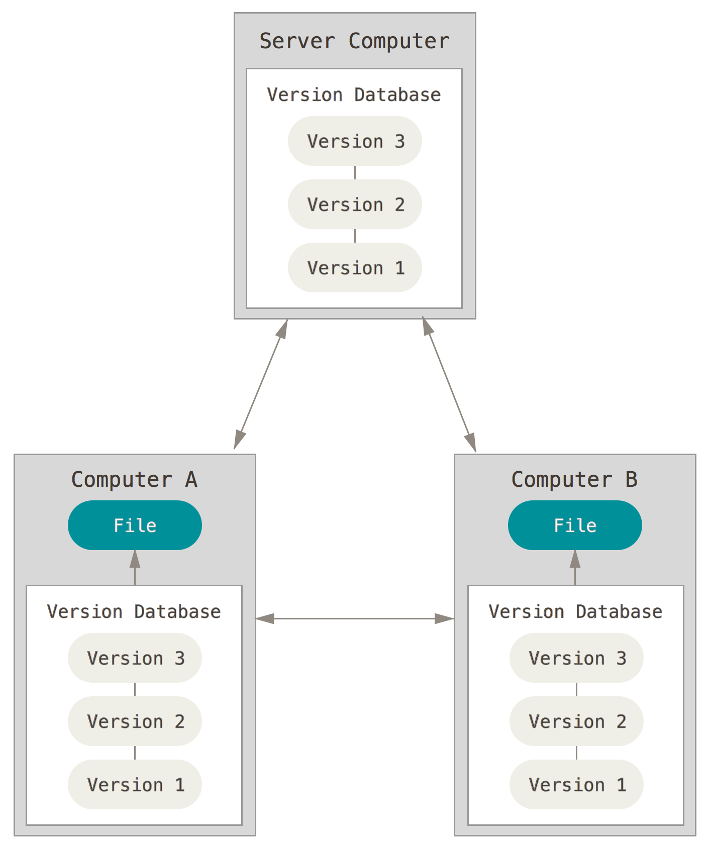 Distributed version control