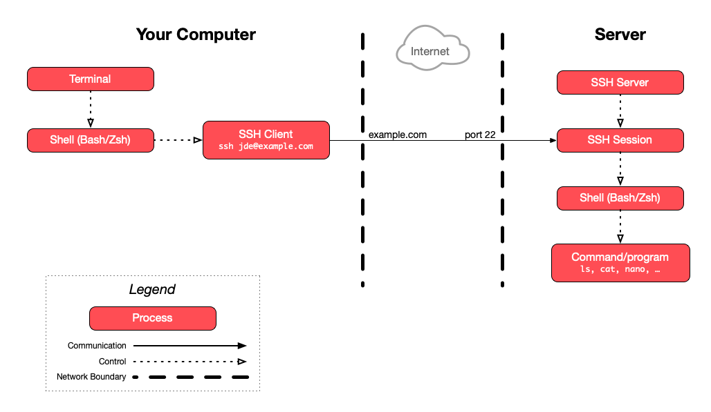 SSH channel and processes
