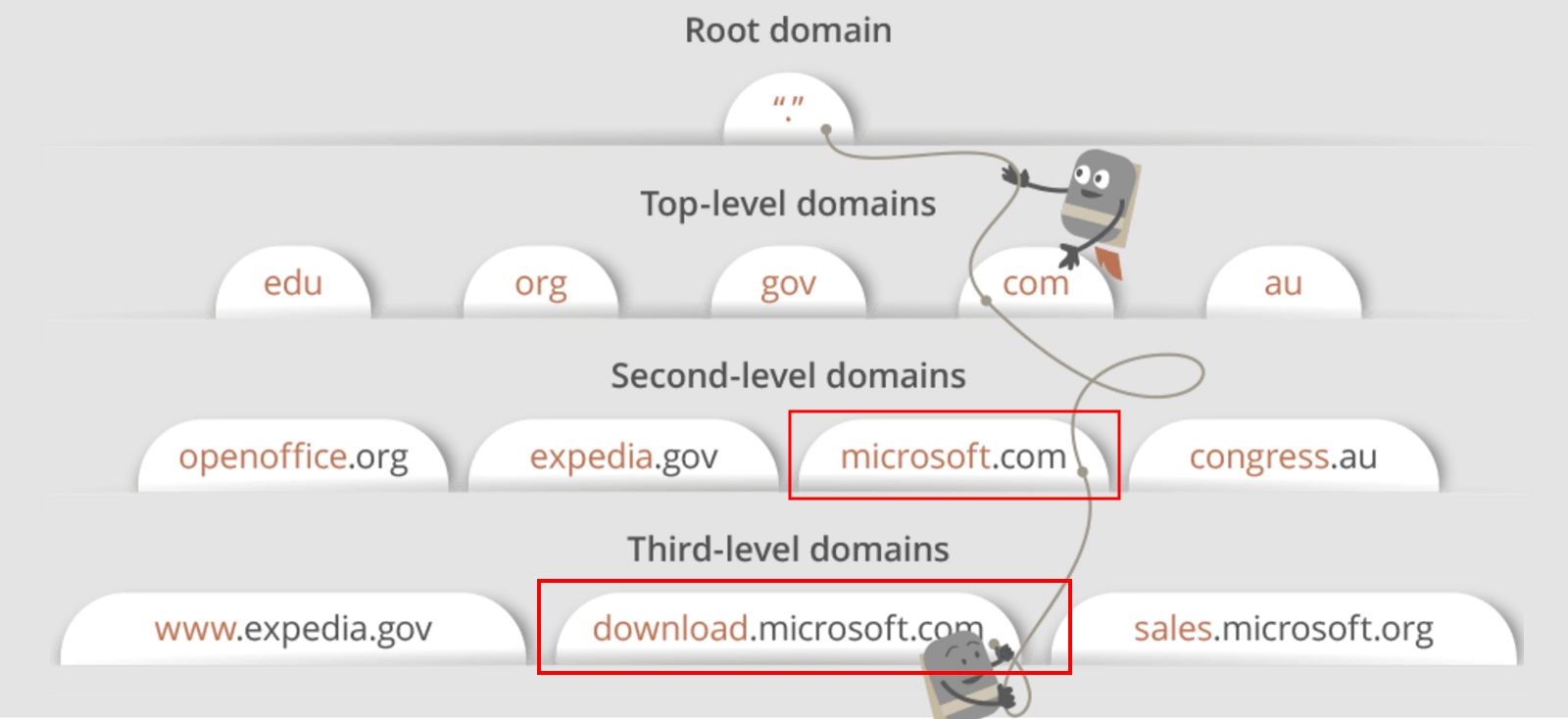 DNS Zone