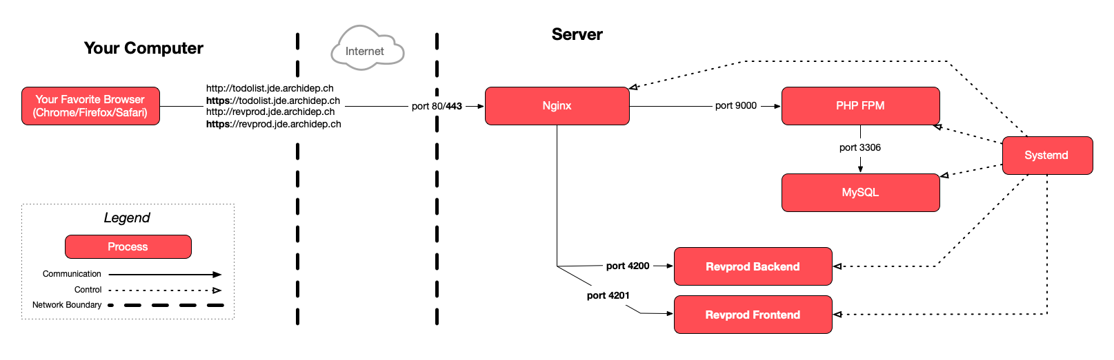Diagram