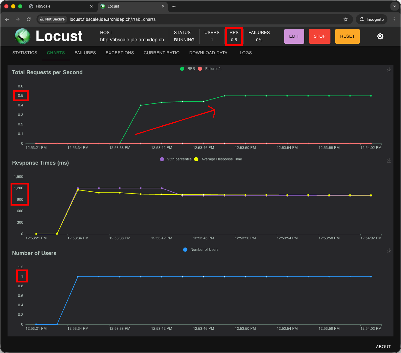 Locust charts