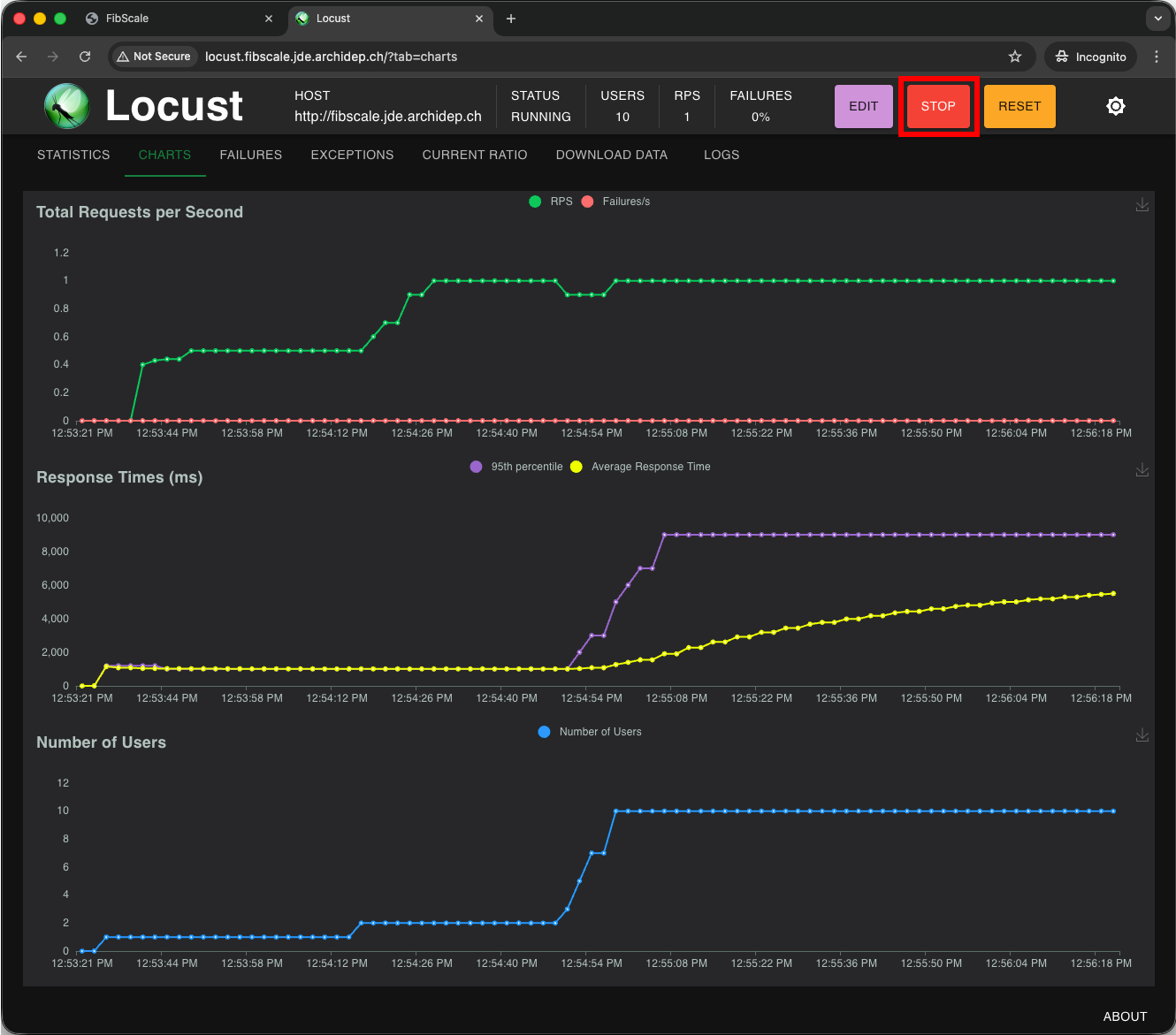 Stop the Locust test