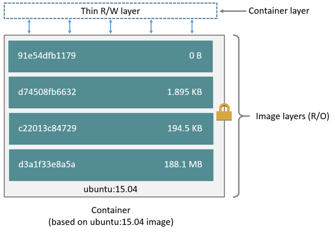 Docker: Image Layers