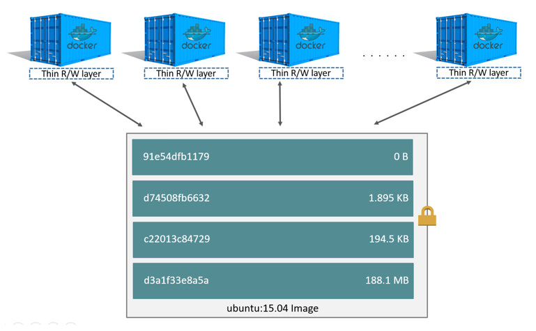 Docker: Sharing Layers