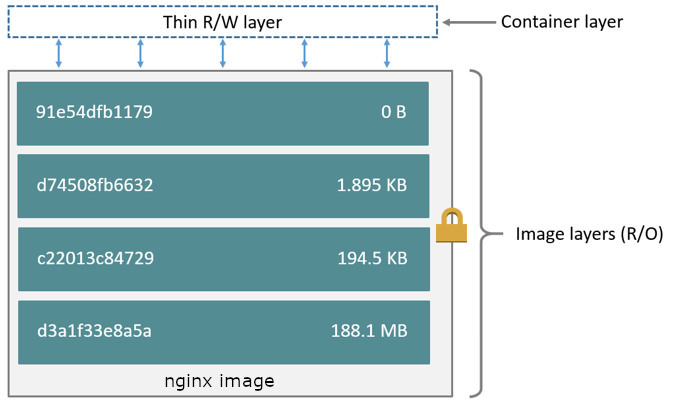 Docker thin writable layer