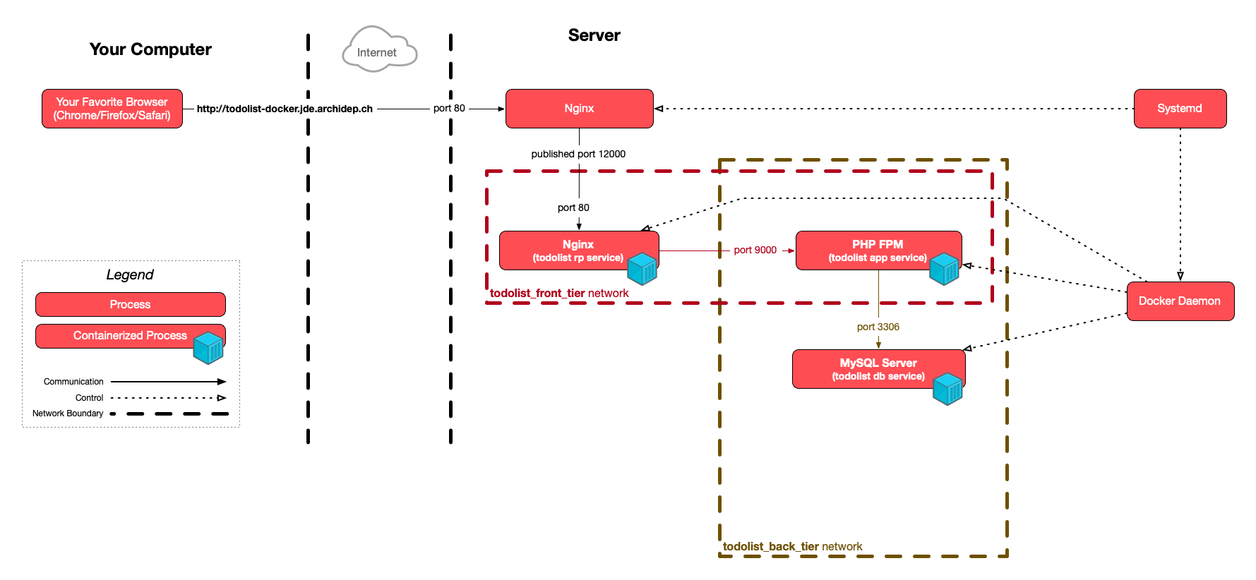 Diagram