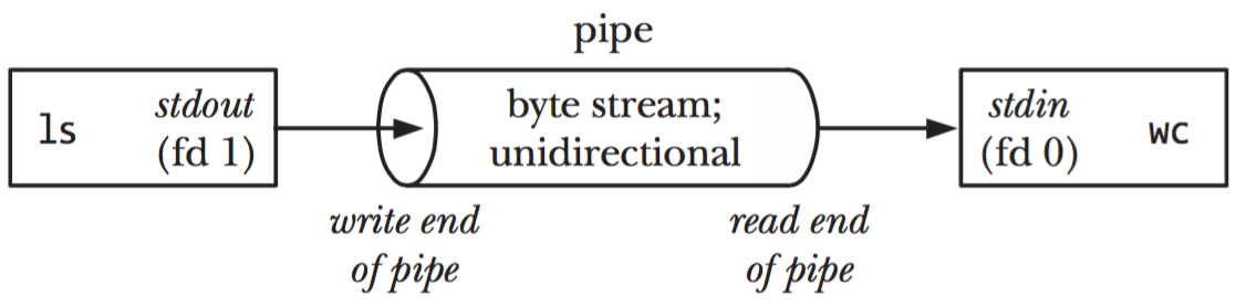 Unix pipe