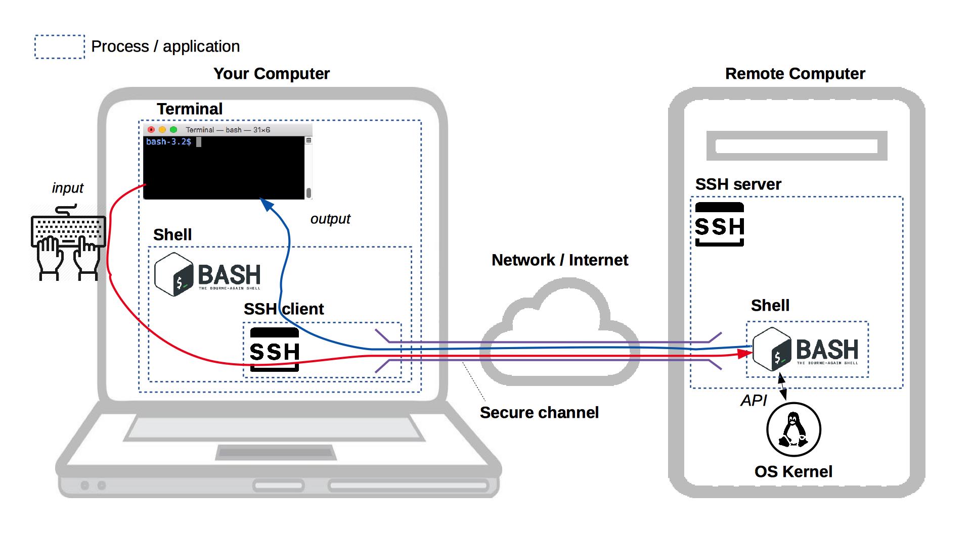 SSH channel and processes