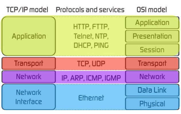 OSI vs. TCP/IP model
