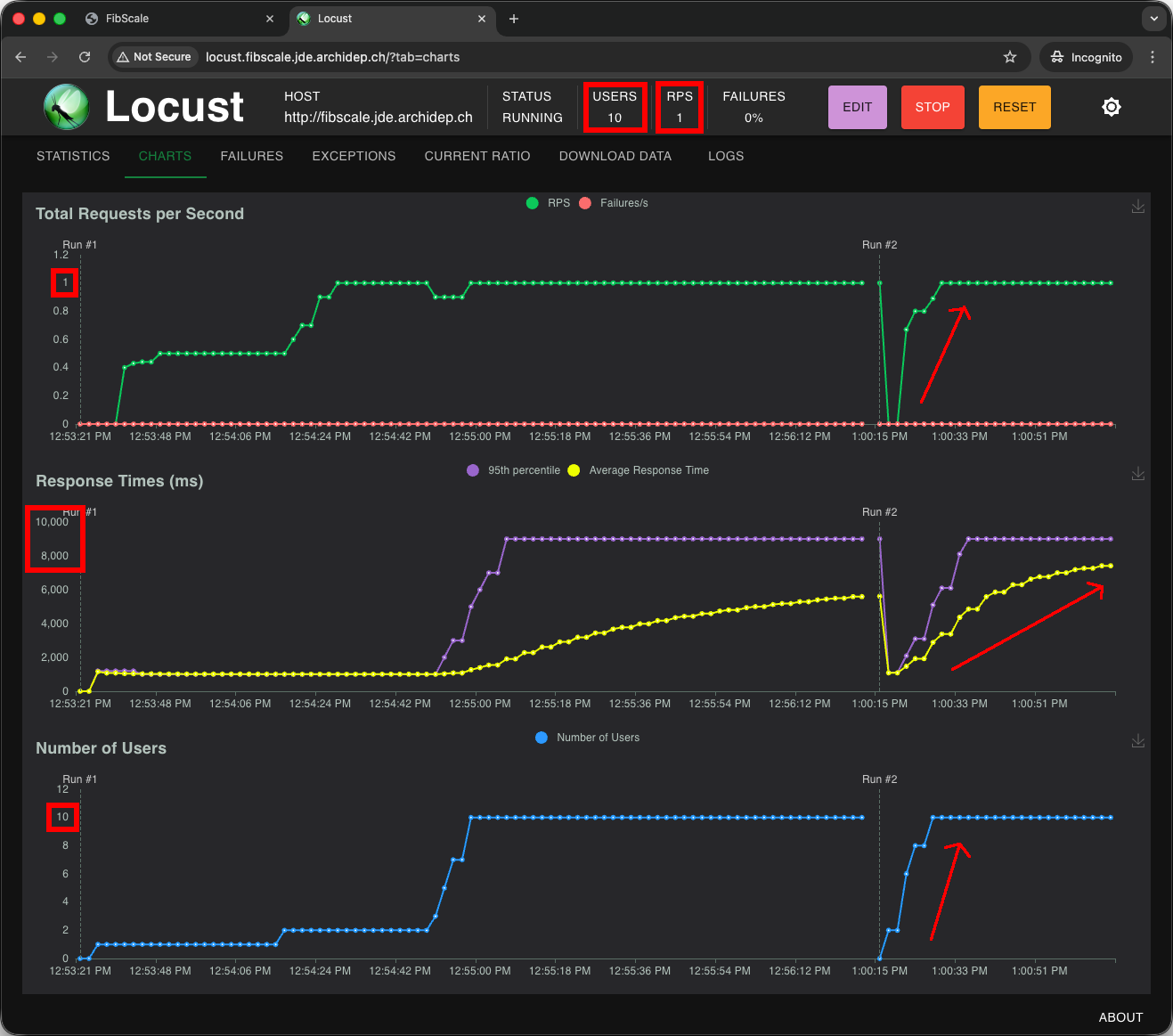 Locust charts with 10 users