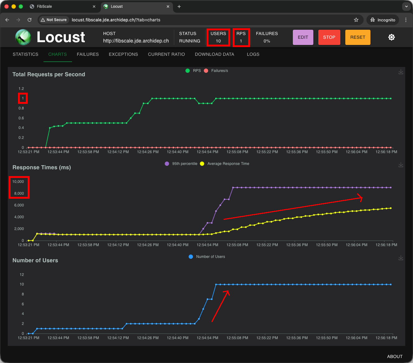 Locust charts with 10 users