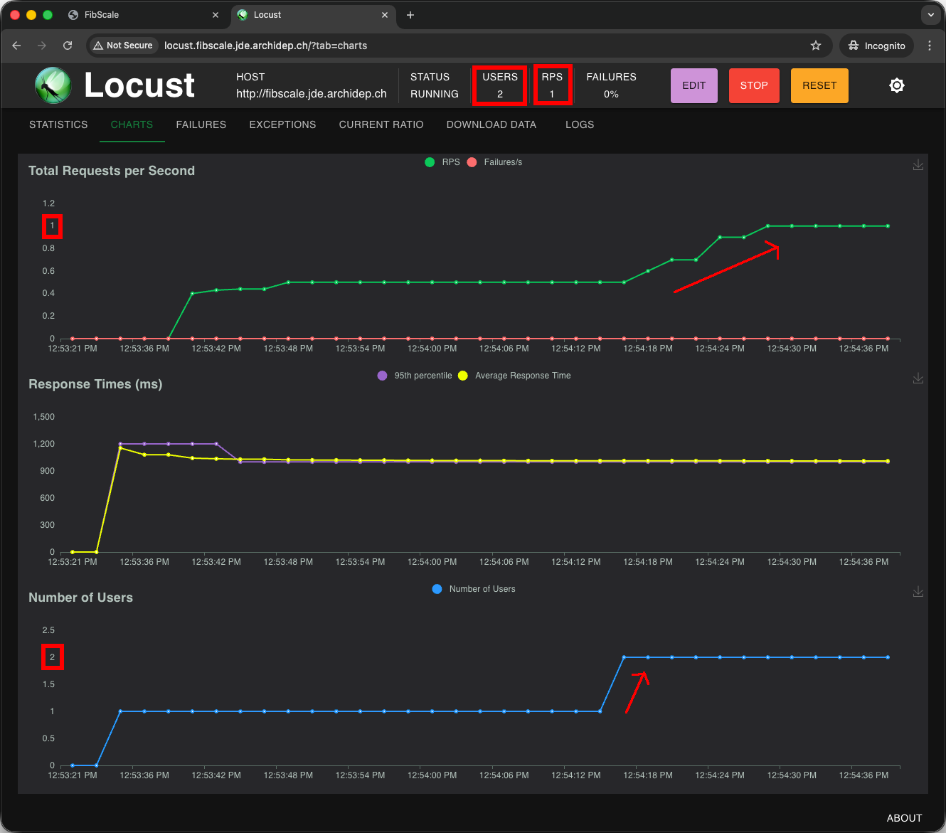 Locust charts with 2 users