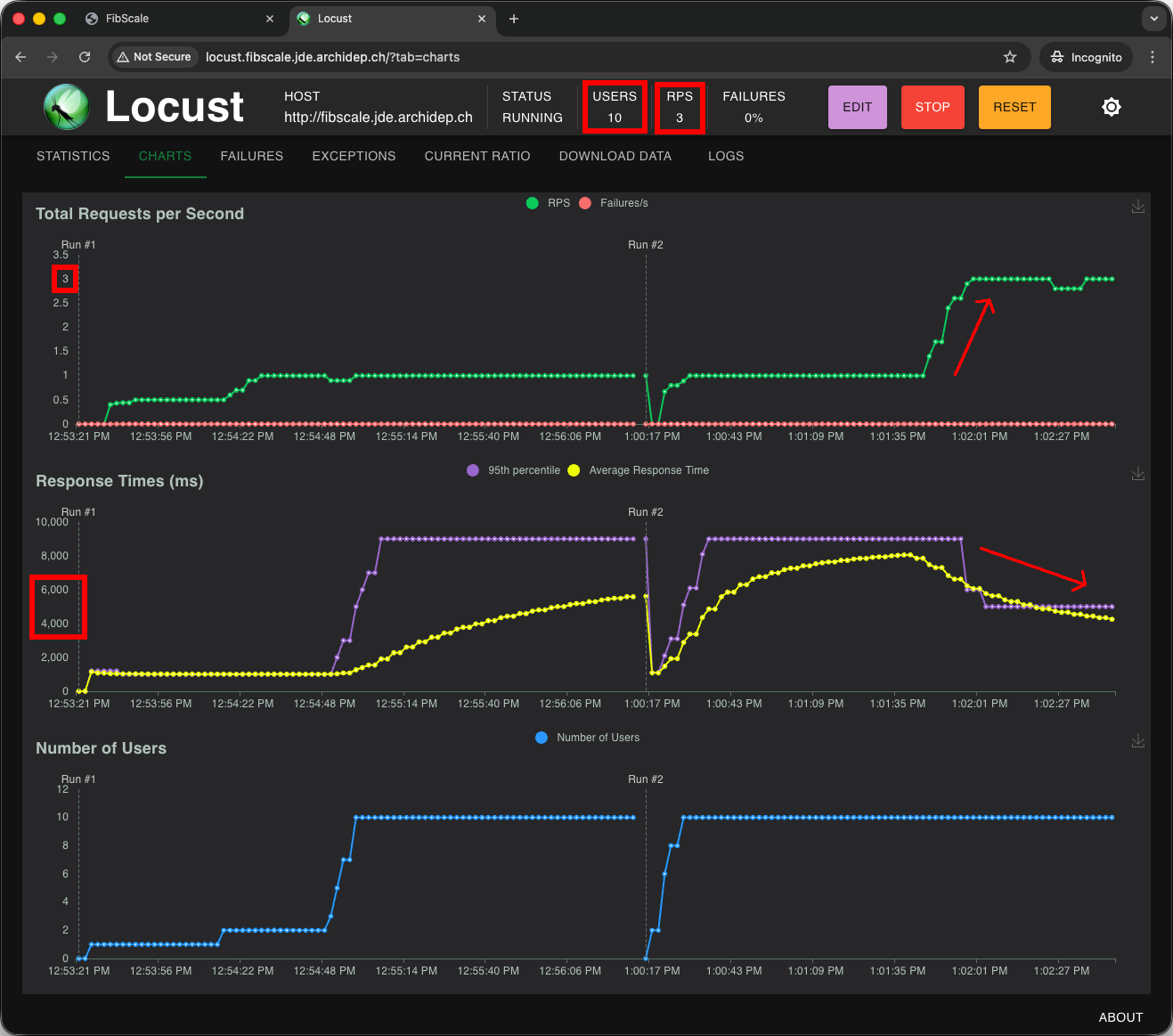 Locust charts with 3 instances