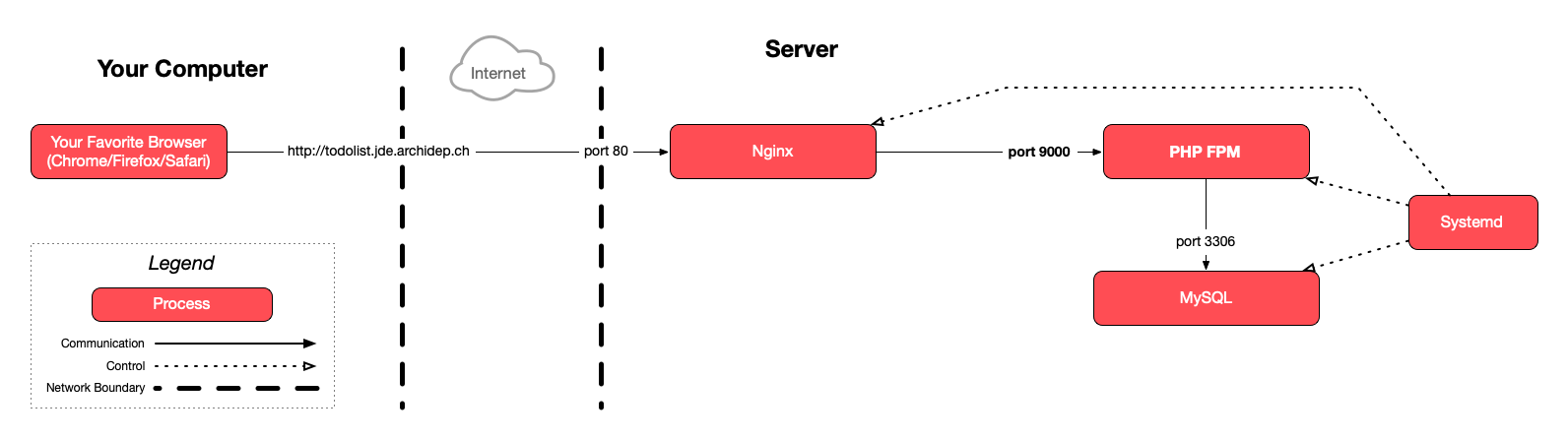 Simplified architecture